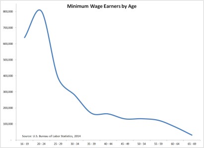 Minimum Wage by Age